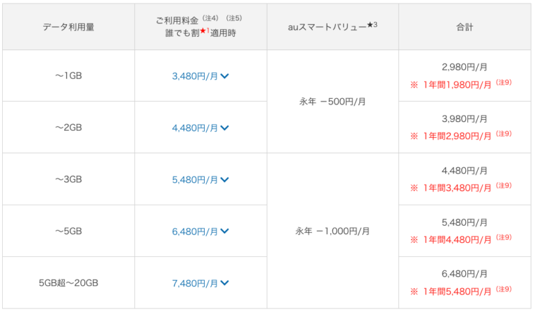 auのピタットプラン・フラットプランは本当に安いのか計算してみた - スマホファラオ