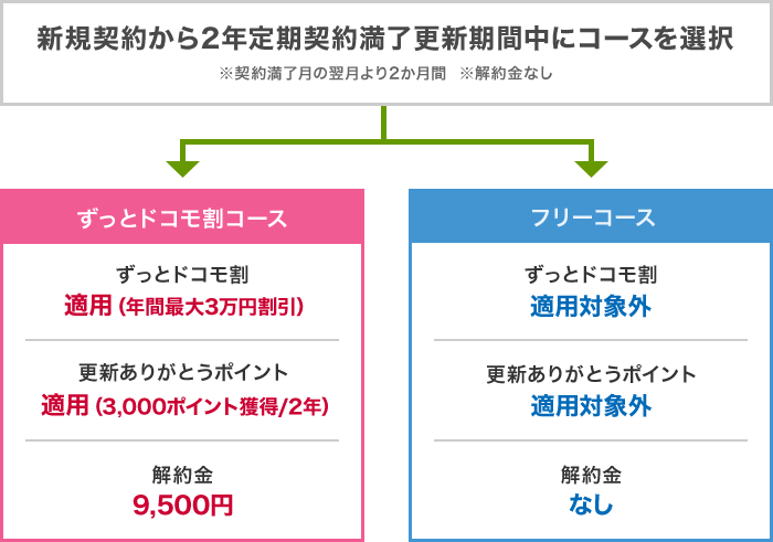 ドコモの機種変更で0円が可能 安くなるお得な裏ワザ Iphone Android スマホファラオ